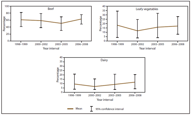 The figure above shows estimated mean percentage and 95% confidence intervals of foodborne disease outbreaks caused by Shiga toxin-producing Escherichia coli O157 attributed to selected food commodities in the United States during 1998-2008, according to the  Foodborne Disease Outbreak Surveillance System. Mean and confidence interval varied by food commodity.